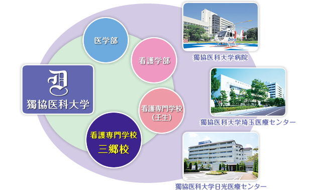 獨協医科大学付属看護専門学校 三郷校