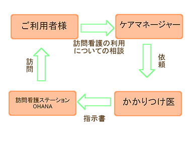訪問看護ステーションOHANA