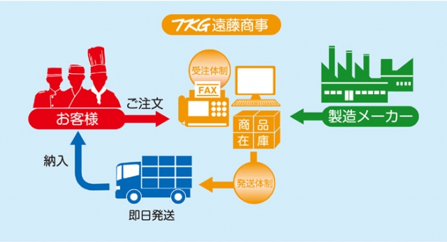 TKG遠藤商事株式会社