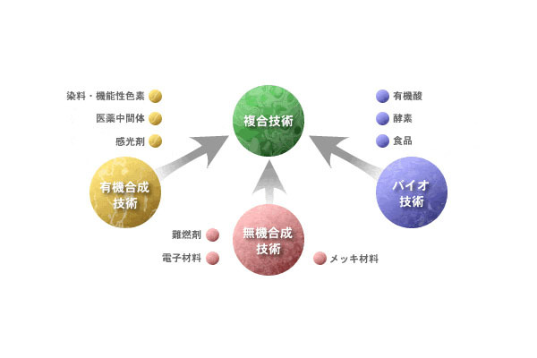 昭和化工株式会社