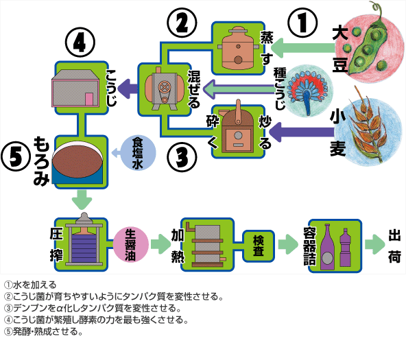 キノエネ醤油株式会社