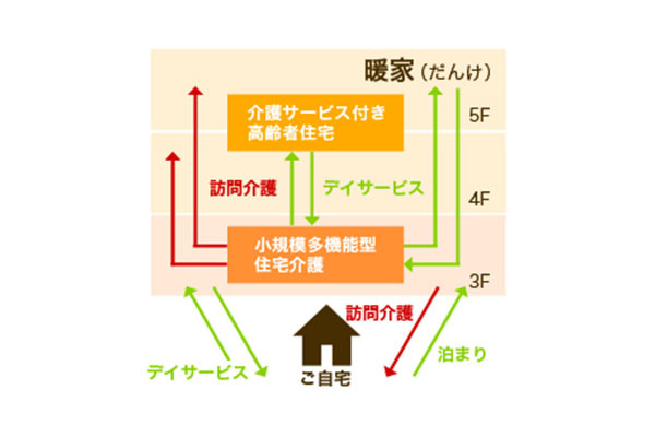 介護事業所　暖家