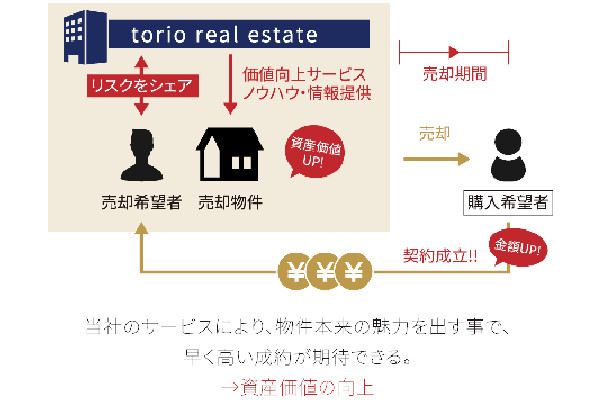 株式会社torio real estate 天神橋筋商店街支店