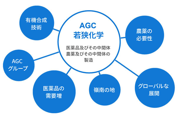 AGC若狭化学株式会社 上中工場