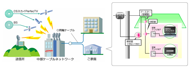 CCNet養老局